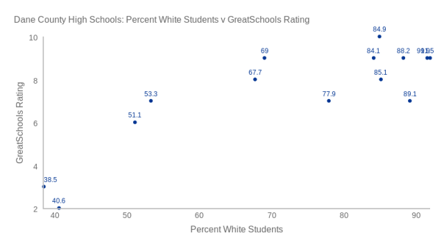 High Schools % White Students v. GreatSchools Rating