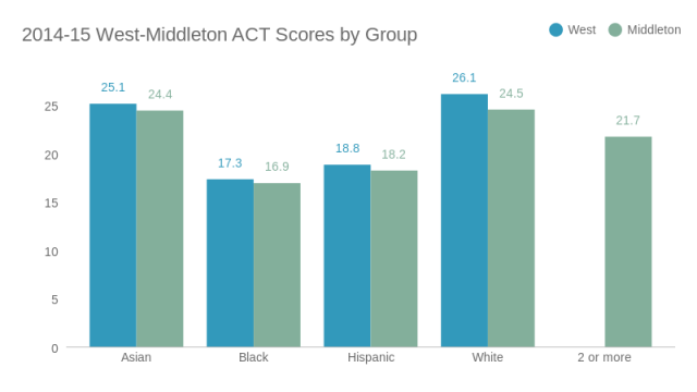 West-Middleton ACT Scores by Group