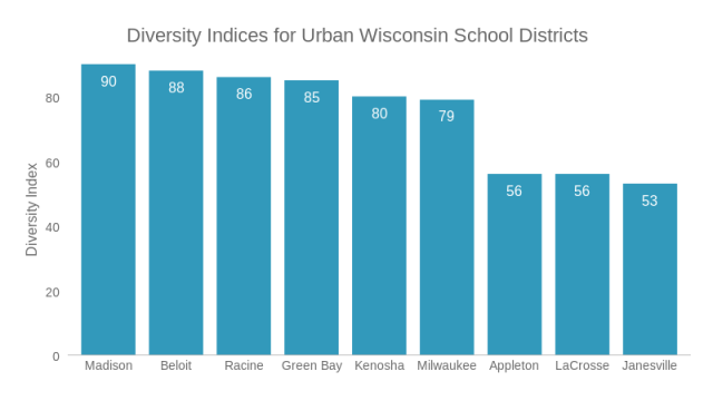Diversity Index for Urban Wisconsin School Districts